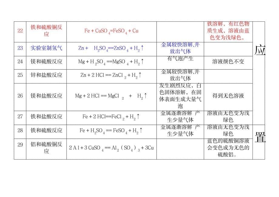 2023年人教版九年级上册化学化学方程式超详细知识汇总全面汇总归纳知识讲解_第5页