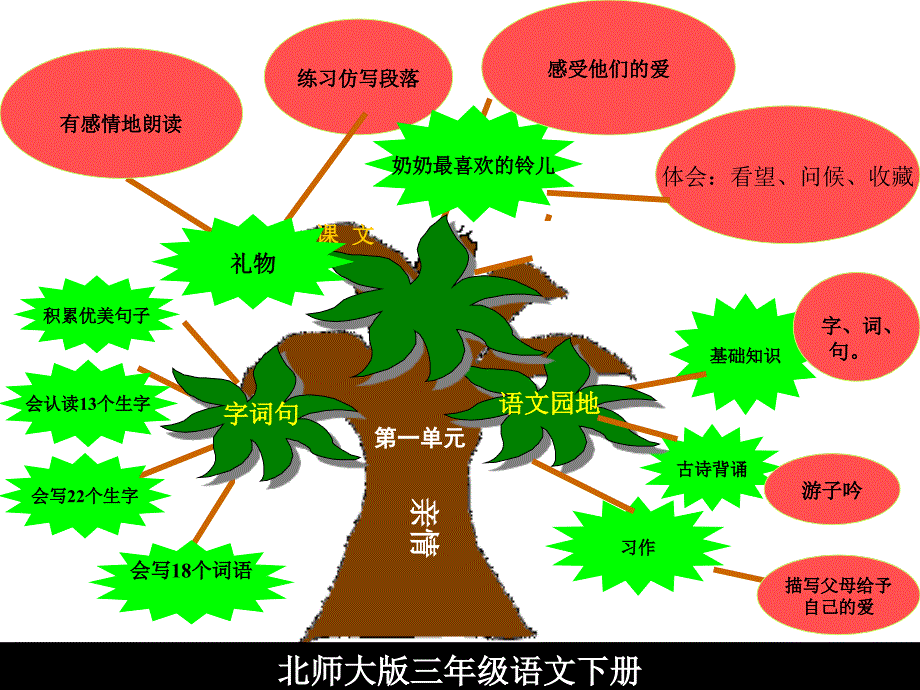 北师大三年下册知识树_第2页