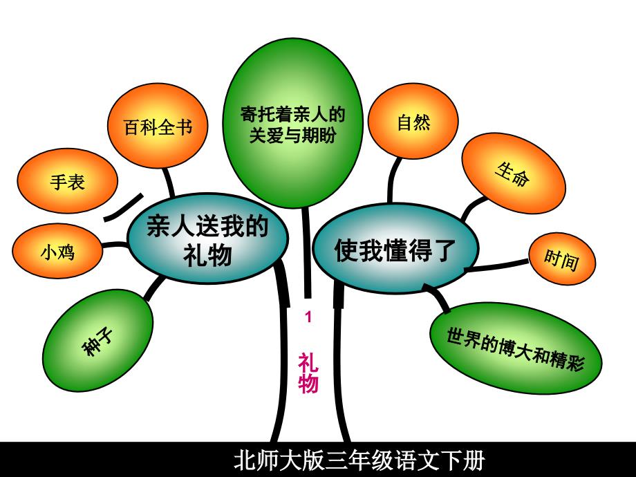 北师大三年下册知识树_第3页