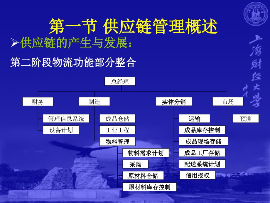 上财信管第9章供应链管理及其信息系统_第4页