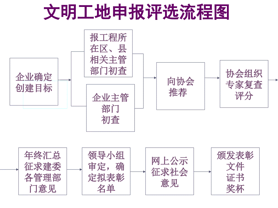 最新安全文明工地申报评选流程PPT课件_第2页