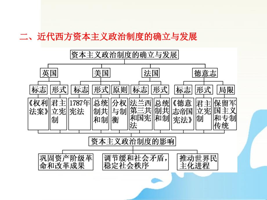 【三维设计】高考历史总复习第二单元再回首单元智能升级课件新人教版必修1_第3页