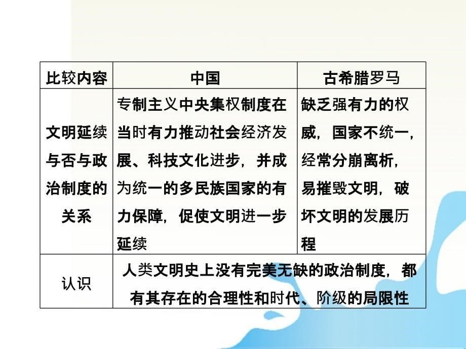 【三维设计】高考历史总复习第二单元再回首单元智能升级课件新人教版必修1_第5页