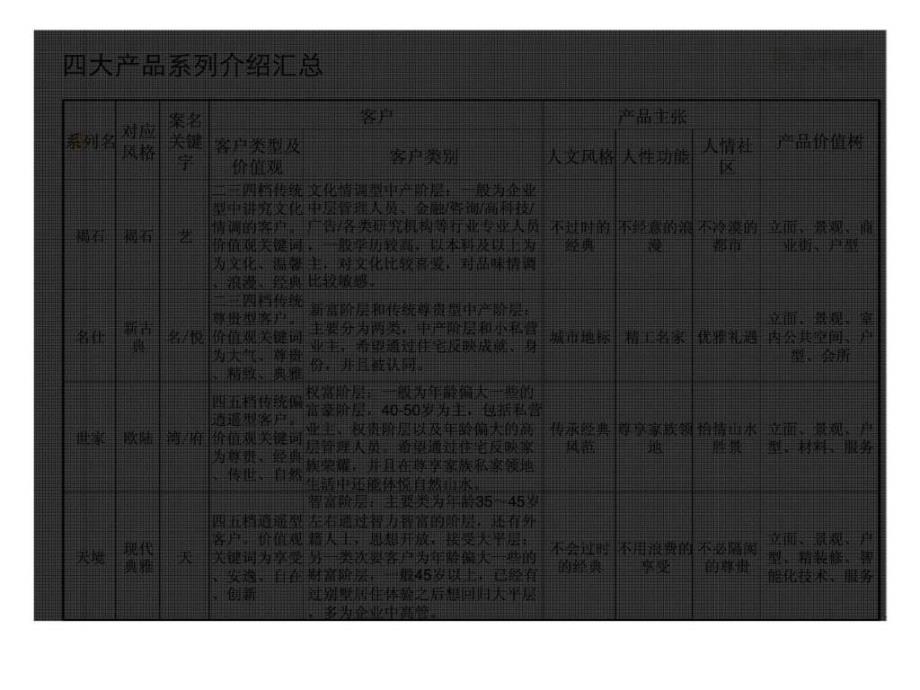 标杆企业金地研究：集团战略研究之金地产品线研究_第3页