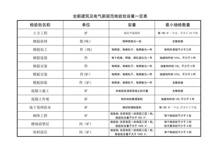 建筑及电气检验批新规范检验批含量一览表_第1页