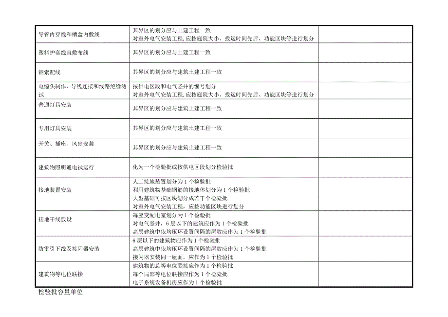 建筑及电气检验批新规范检验批含量一览表_第4页