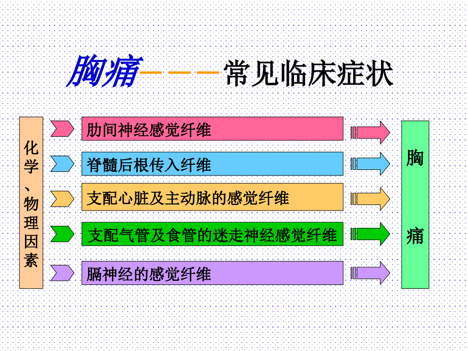 胸痛的鉴别诊断_第3页