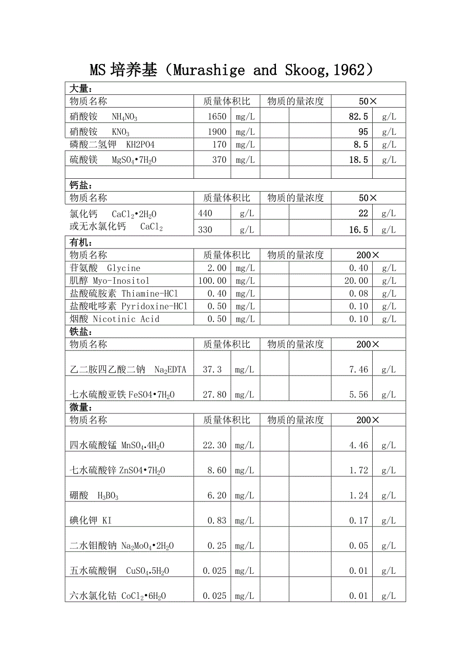 几种主要培养基配方_第2页