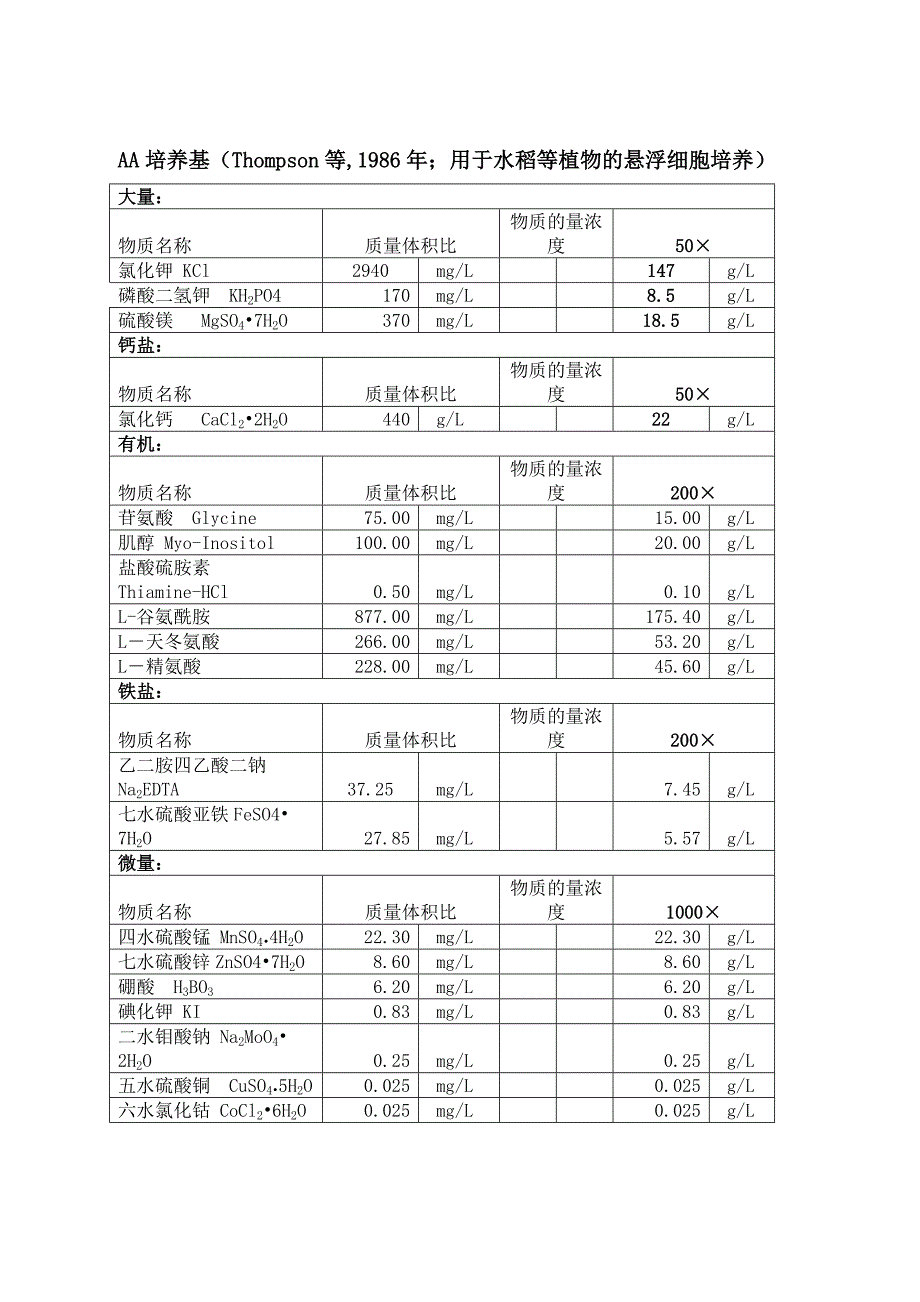 几种主要培养基配方_第3页