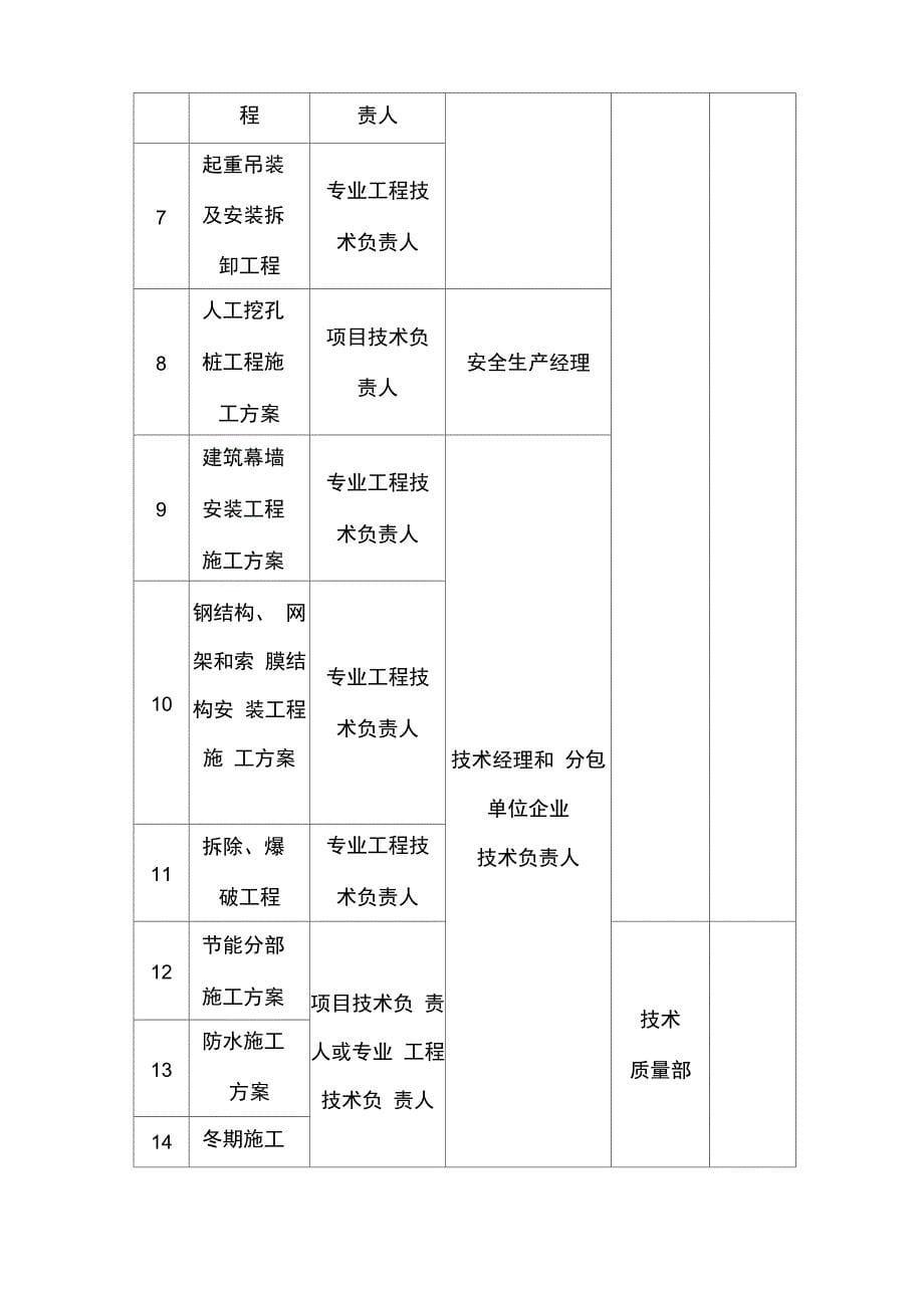 专项施工方案编制与审批制度_第5页