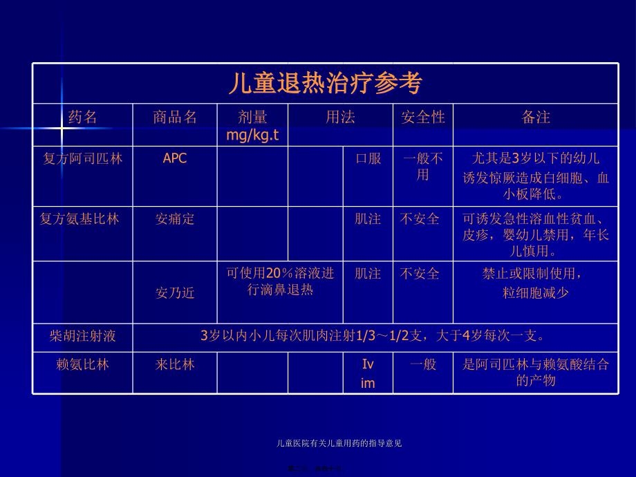 儿童医院有关儿童用药的指导意见课件_第2页