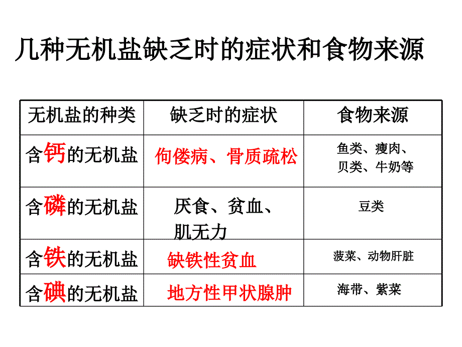 第二章-《人体的营养》(中考复习ppt课件)_第4页