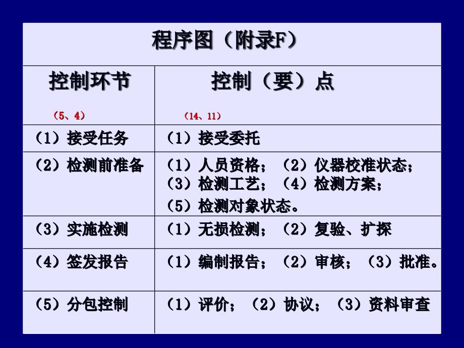 法规和标准对承压设备无损检测的要求_第3页