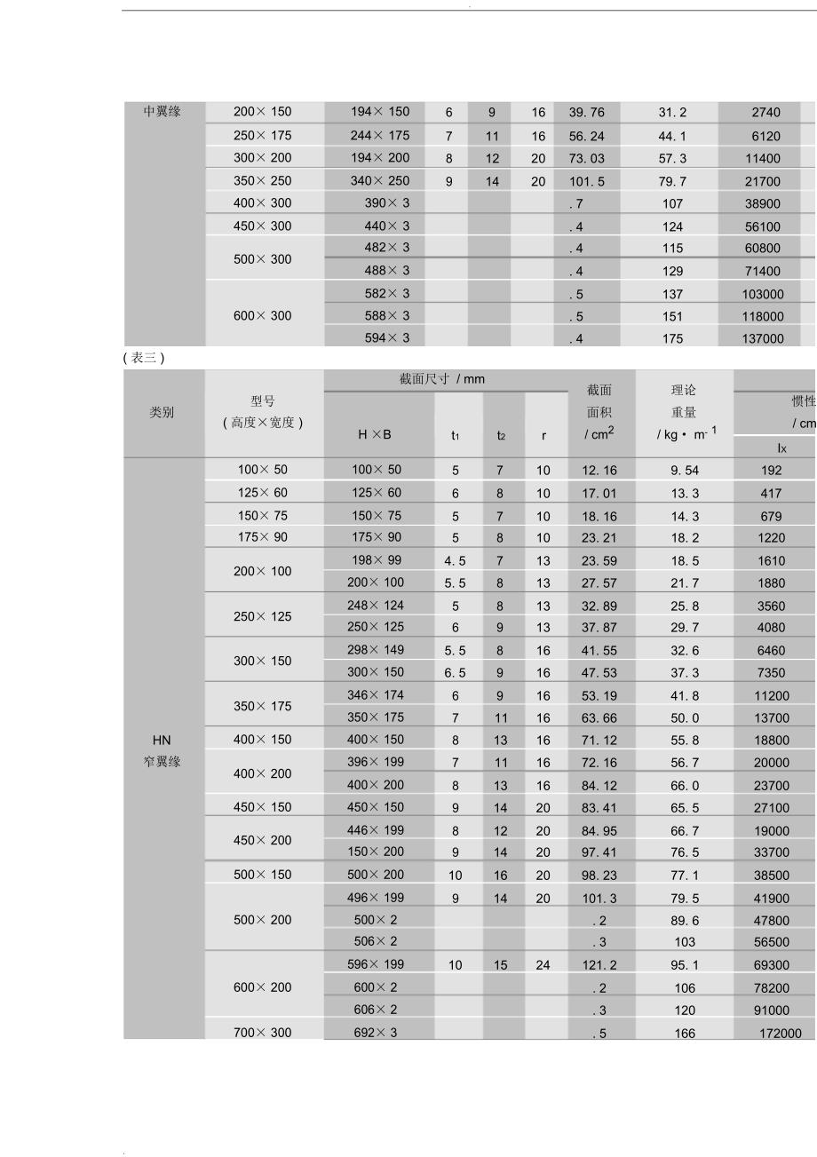 H型钢最新尺寸规格表大全_第2页