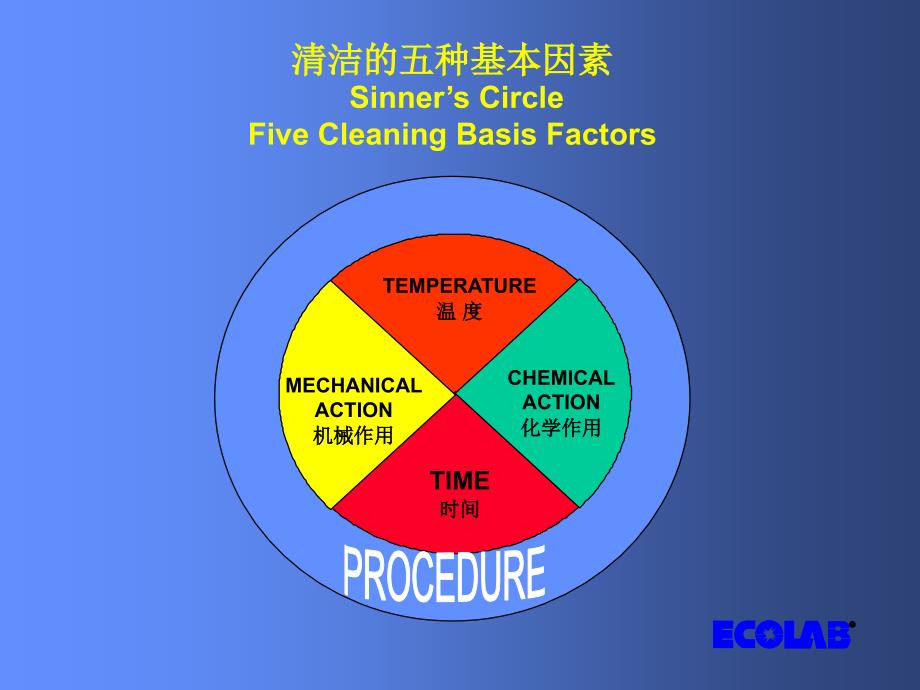 艺康清洗与消毒培训_第2页