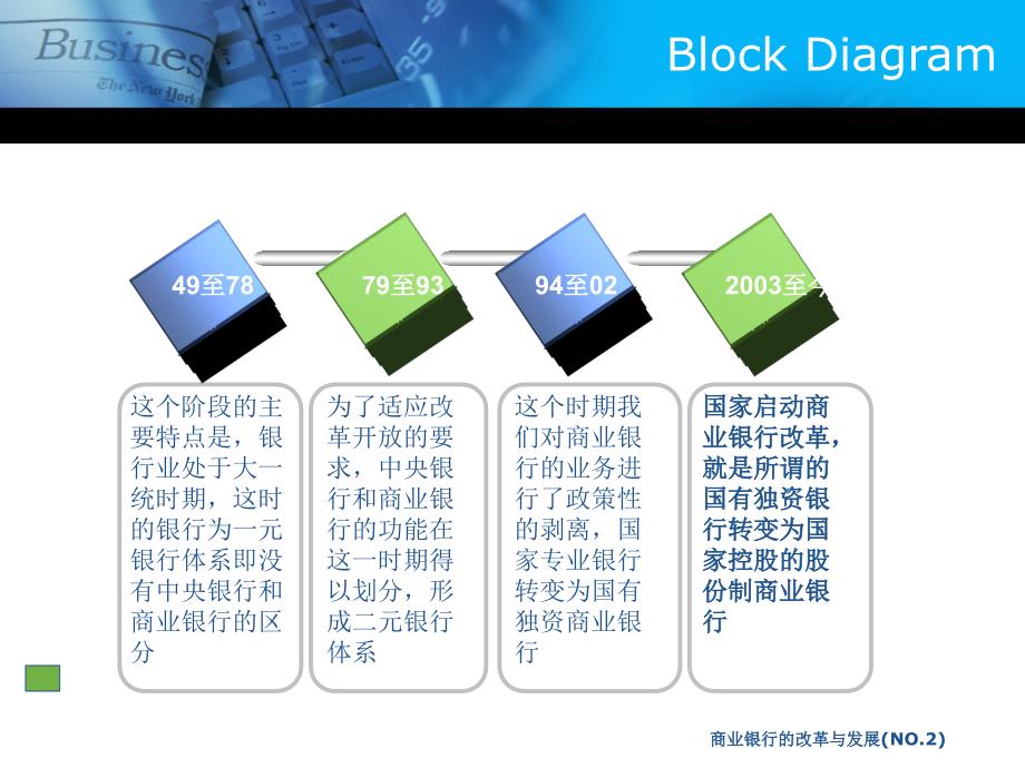 商业银行的改革与发展NO.2课件_第3页