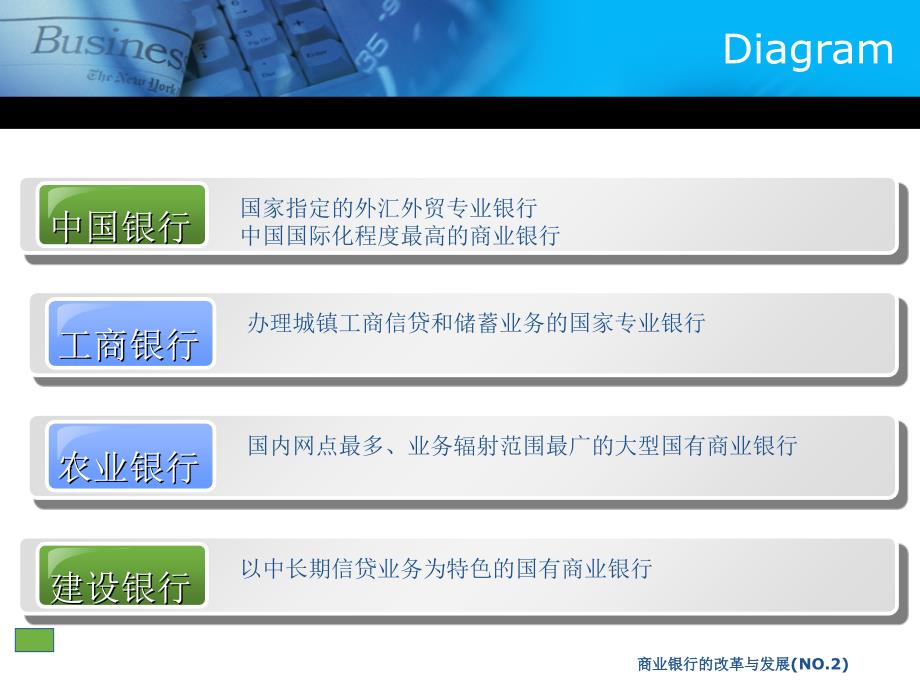 商业银行的改革与发展NO.2课件_第4页