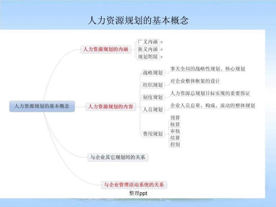 201x人力资源管理师三级第一章_第5页