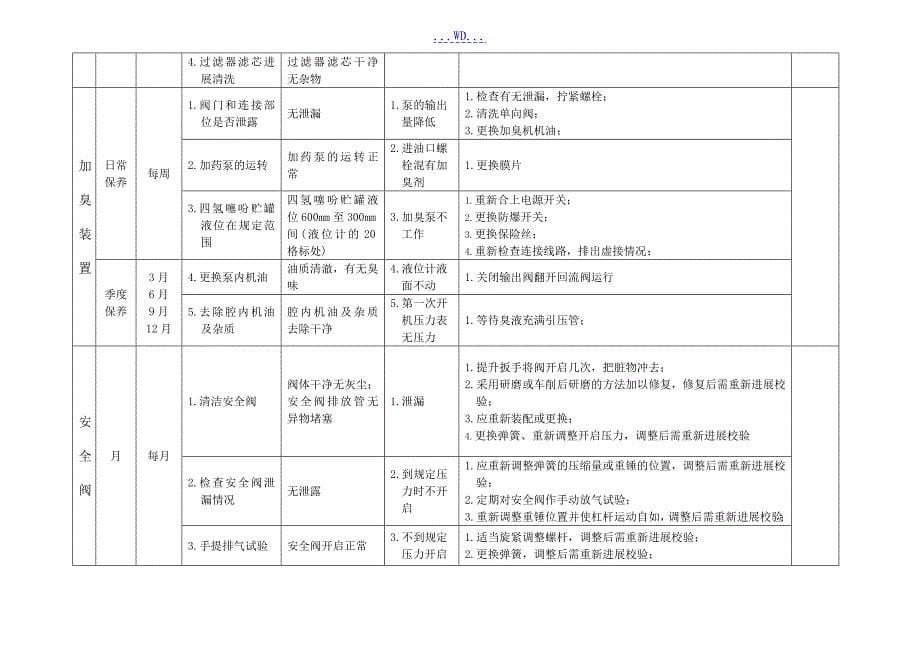 天然气场站设备设施年维修保养计划表_第5页