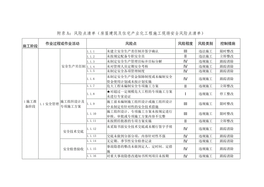 建筑施工现场安全风险点清单_第1页
