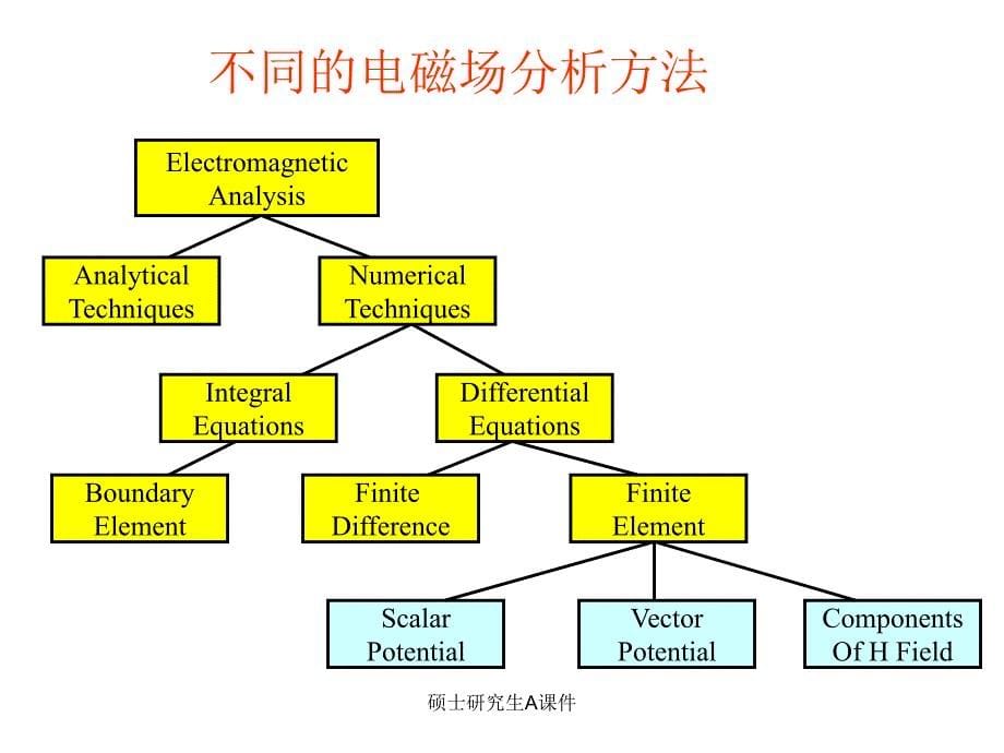 硕士研究生A课件_第5页