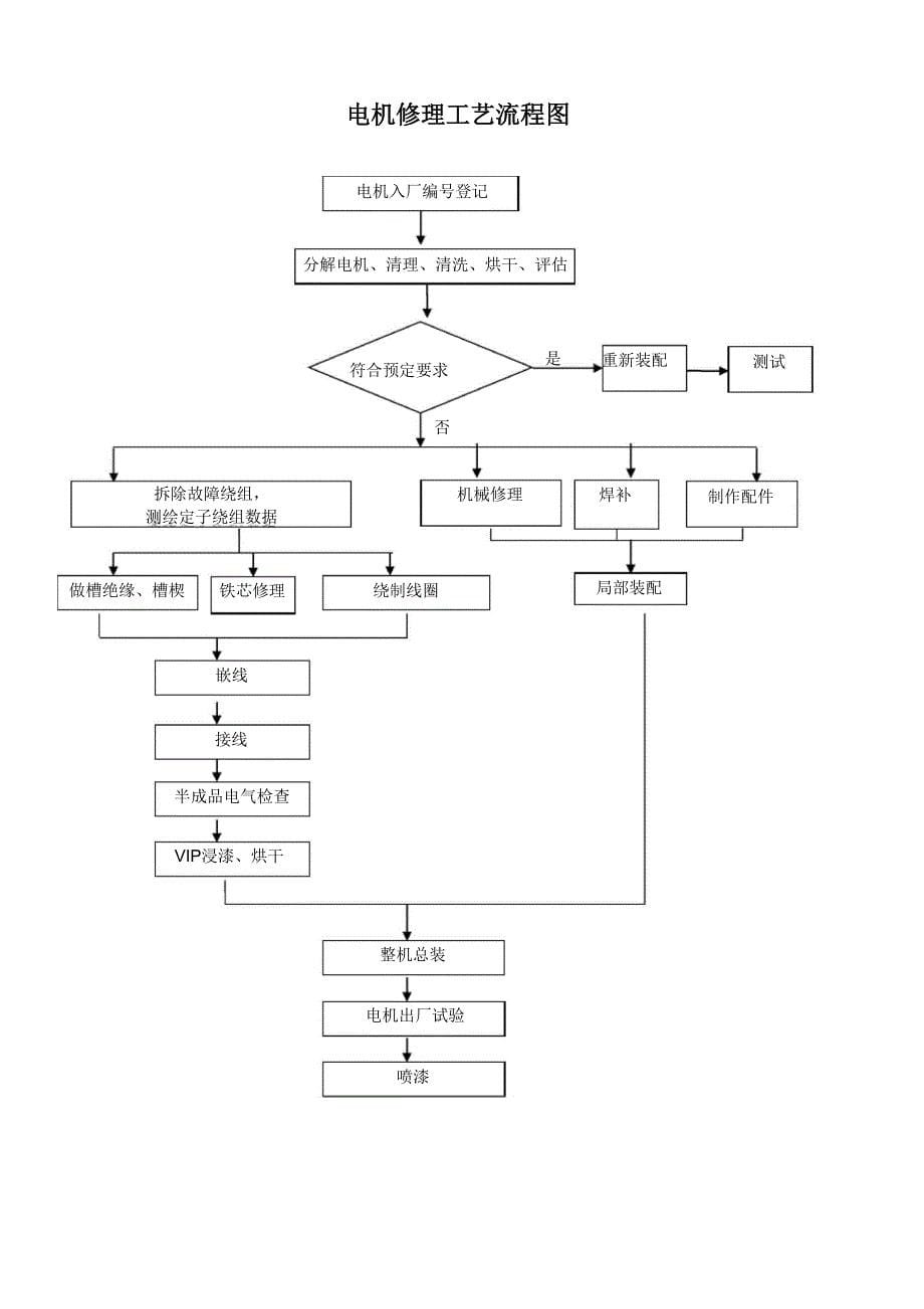电机修理工艺流程描述_第5页