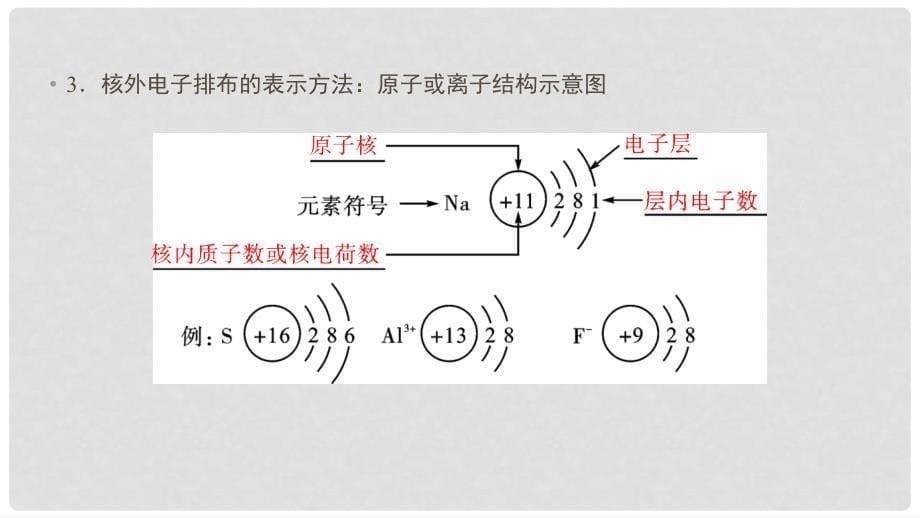 高考化学大一轮复习 第19讲 原子结构 考点2 原子核外电子的排布优选课件_第5页