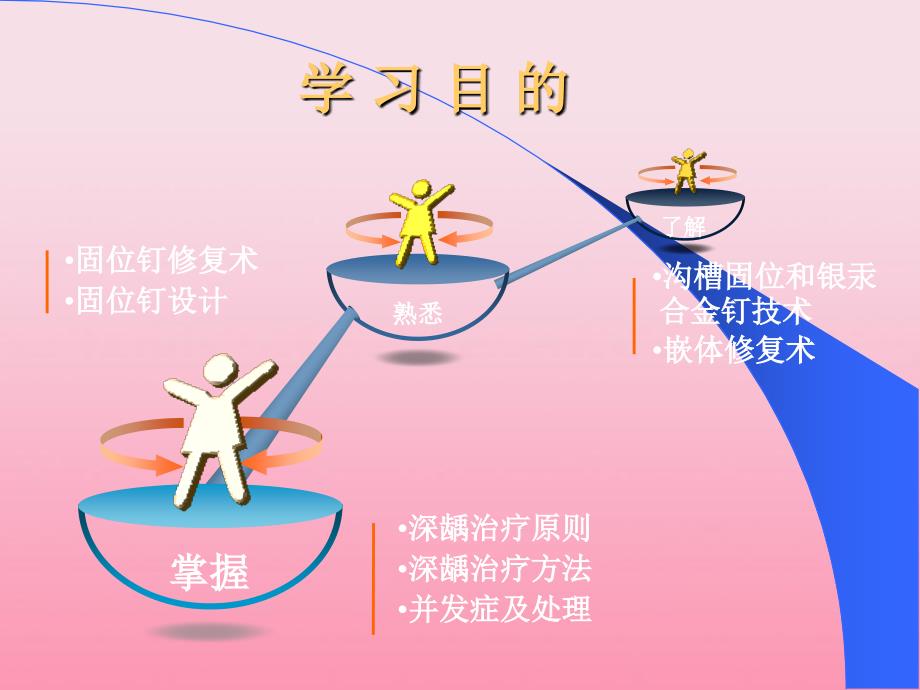 龋病治疗课件_第3页