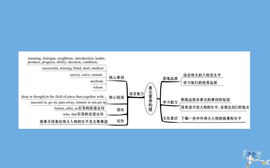 2022版九年级英语全册Unit2GreatPeopleLesson7WhatIstheMeaningofLift课件新版冀教版_第2页