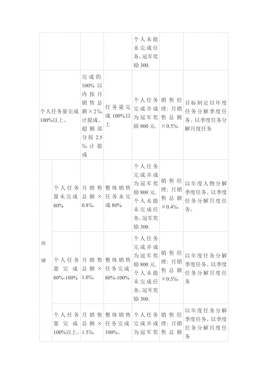 销售管理佣金提成制度.doc_第3页