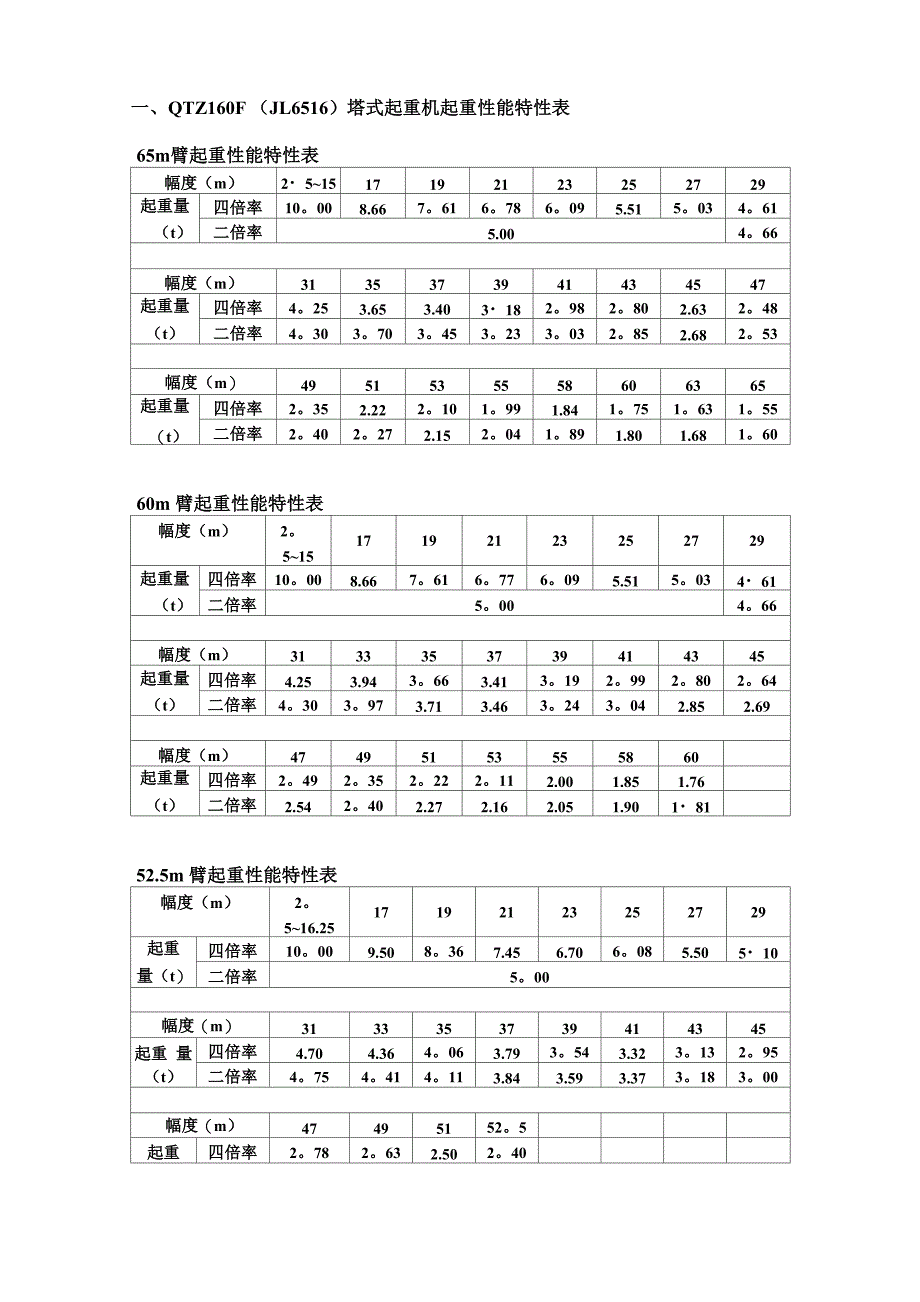 QTZ160F(JL6516)塔吊性能表_第1页