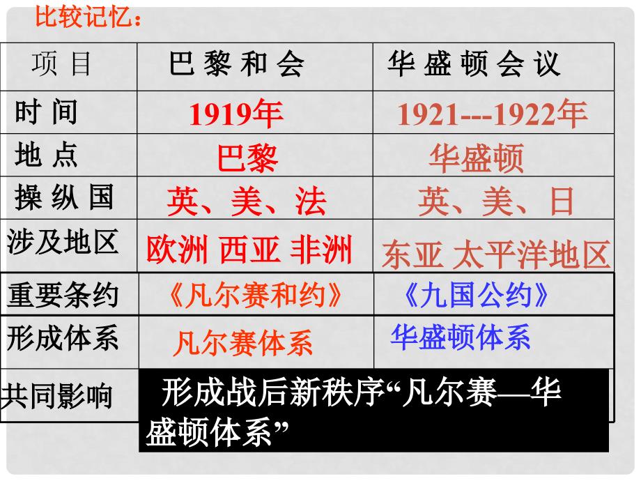 山东省淄博市高青县第三中学九年级历史下册 3 凡尔赛华盛顿体系课件 鲁教版五四制_第2页