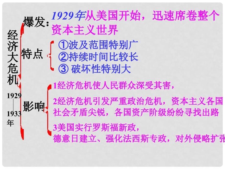 山东省淄博市高青县第三中学九年级历史下册 3 凡尔赛华盛顿体系课件 鲁教版五四制_第5页