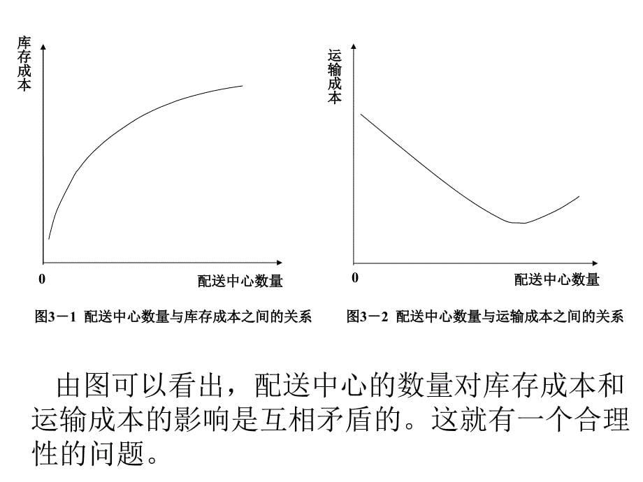 3章配送中心选址及网点布局._第5页