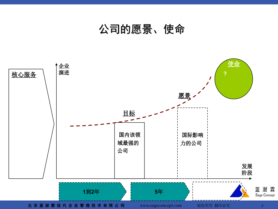 企业发展关键能力常见问题解决_第4页