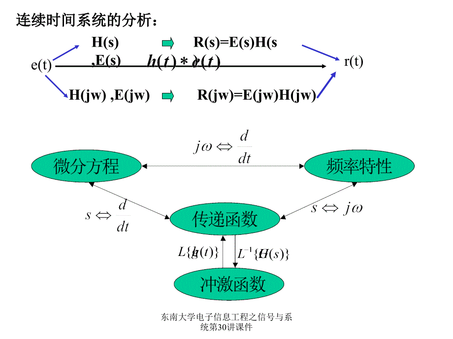 东南大学电子信息工程之信号与系统第30讲课件_第1页