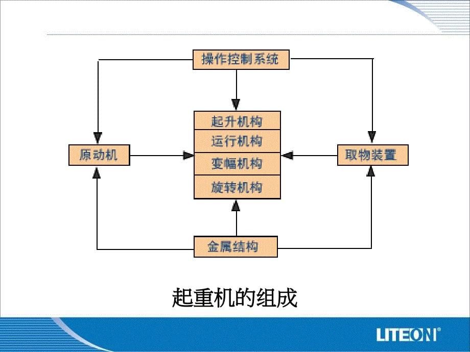 天车内部操作员安全培训_第5页