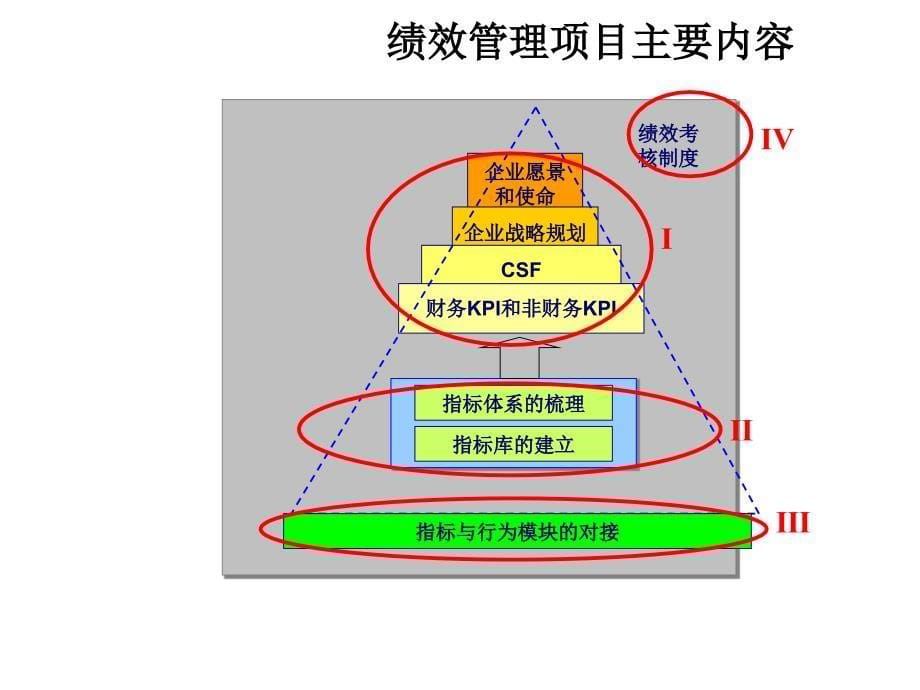 绩效管理体系_第5页