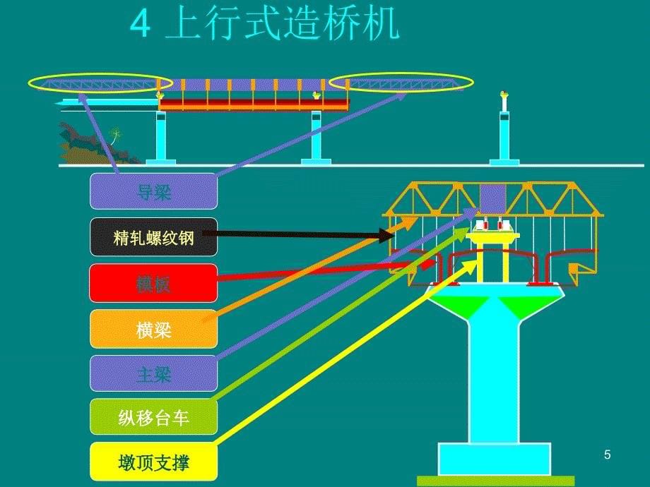 移动模架造桥机原理及动画演示课件_第5页