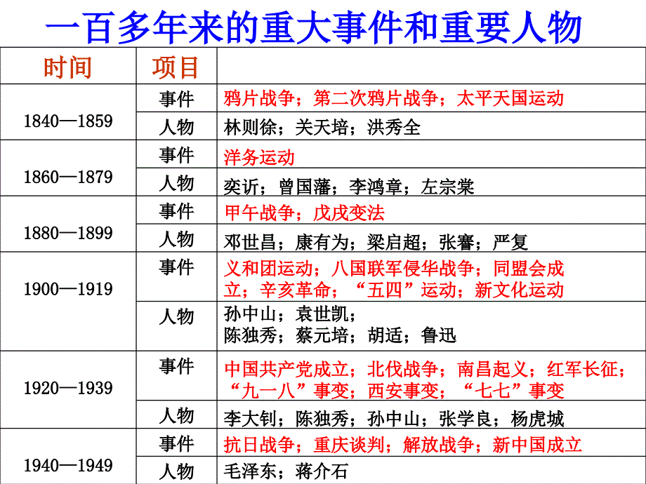 综合探究四回顾近代中国的百年历程课件_第3页