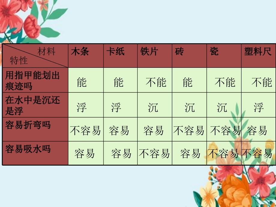 给身边的材料分类我们周围的材料PPT课件范本_第3页