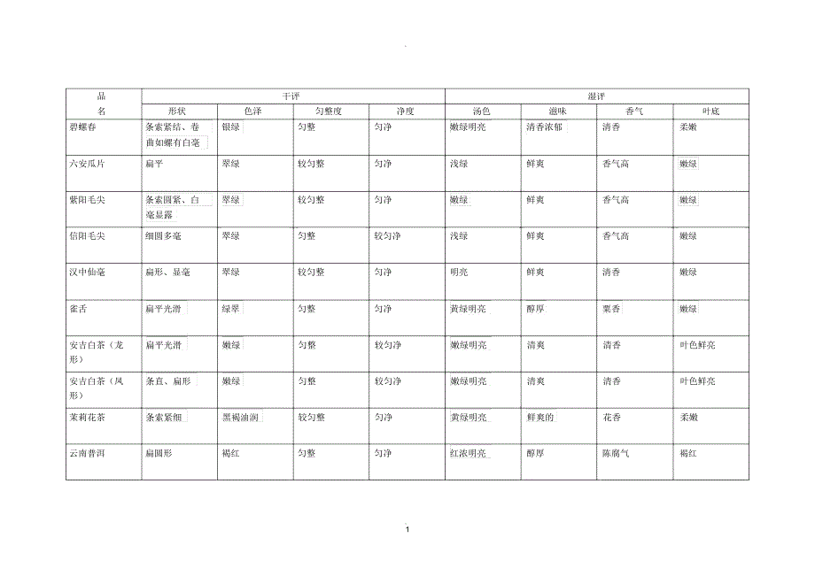 茶叶审评表格_第1页