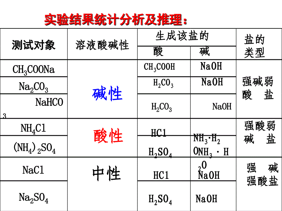 《盐类的水解》ppt课件_第4页