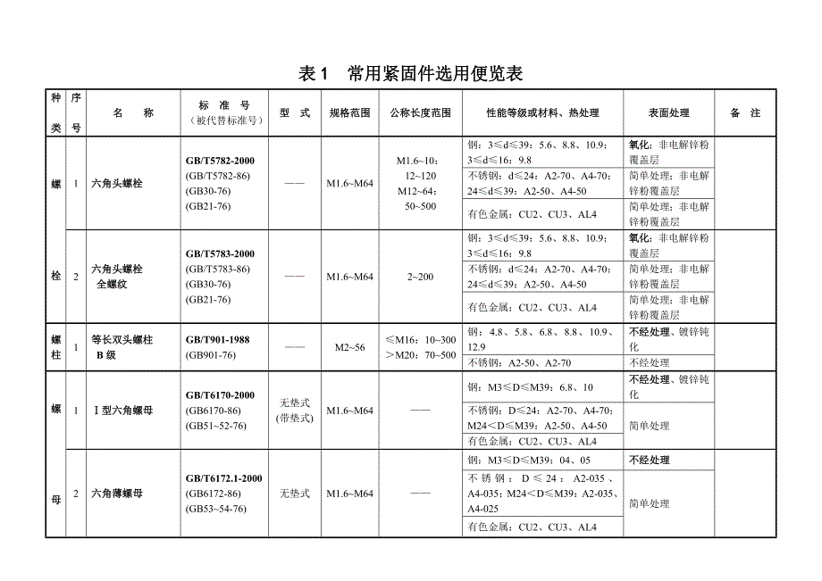 常用紧固件选用表.doc_第1页