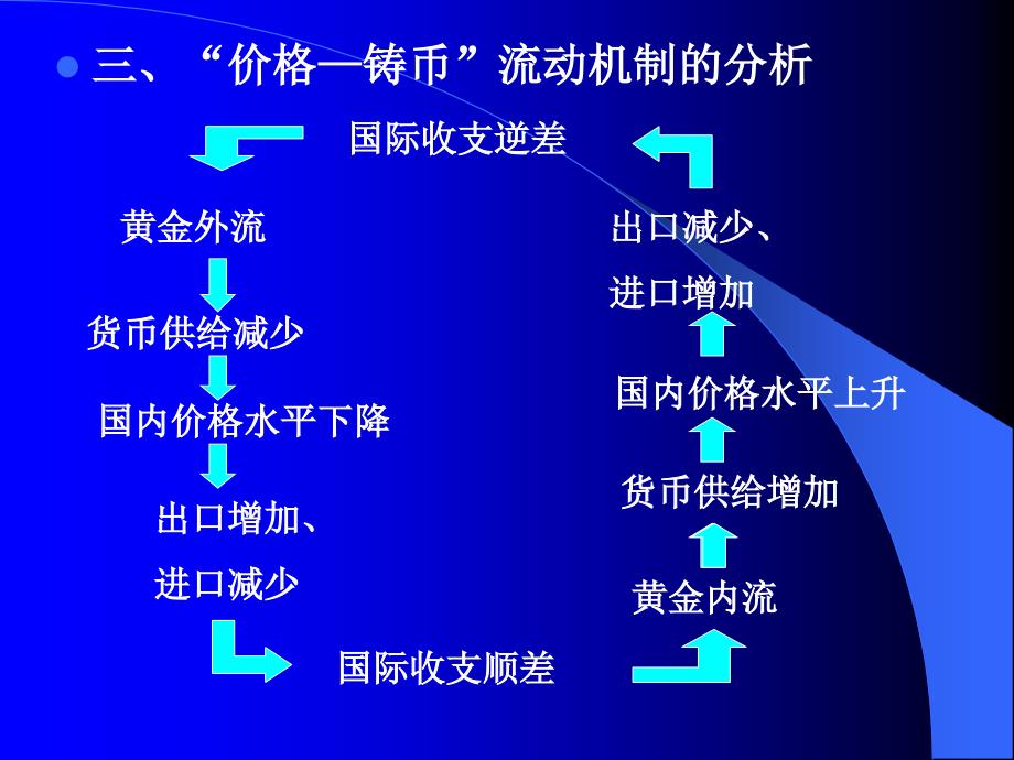 Chapter16可变与固定汇率制下的价格调节机制_第3页