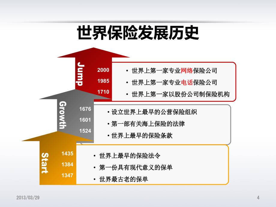 世界保险业发展现状与趋势分解_第4页