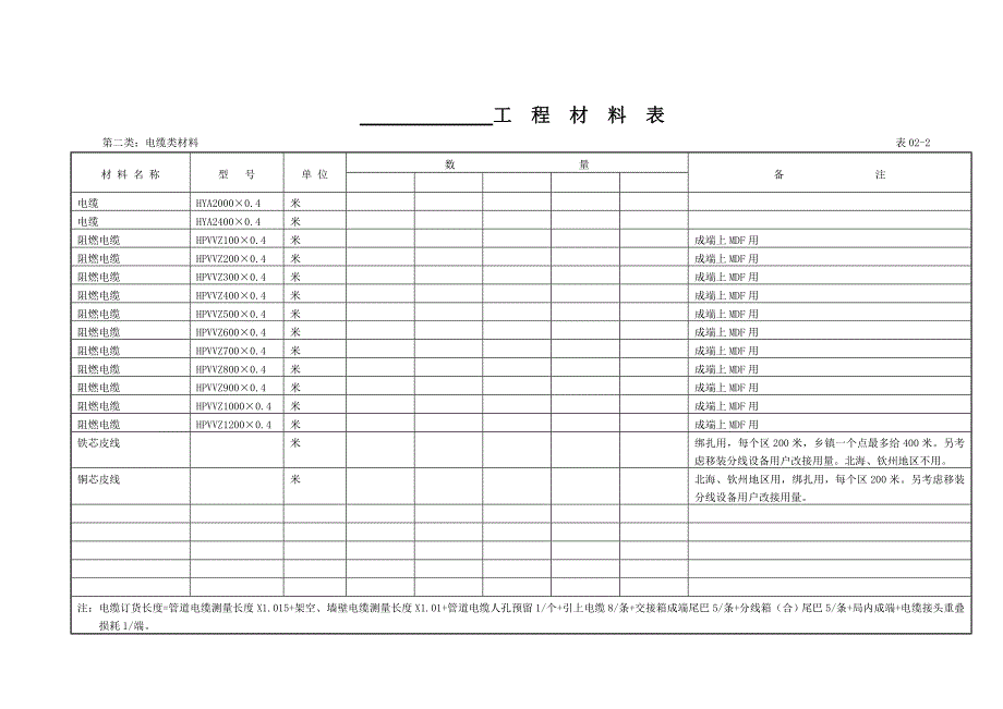 线路常用材料.doc_第3页