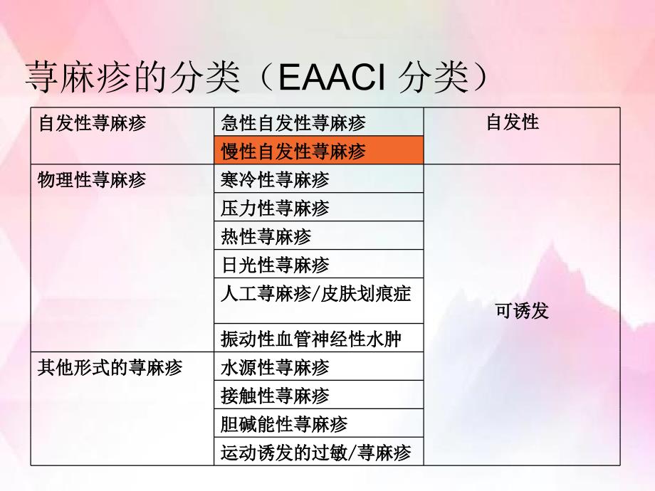 慢性荨麻疹有效治疗和指南解析_第4页