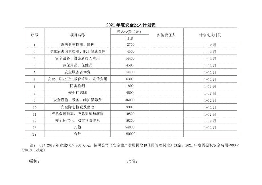 「预算模板」2021企业通用安全生产费用投入计划和实施方案_第4页