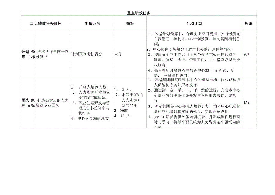 人力资源中心年度绩效任务书13页_第4页